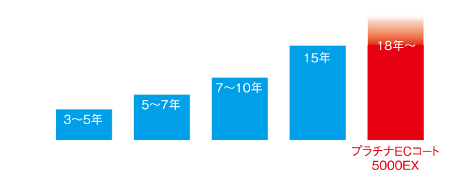 耐候性のグラフ