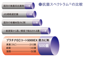 抗菌スペクトラムの比較