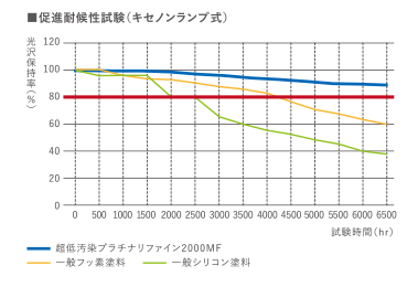 促進耐候性試験（キセノンランプ式）