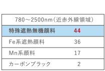 黒色無機顔料の平均日射反射率