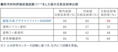 防汚材料評価促進試験をした後の日射反射率比較