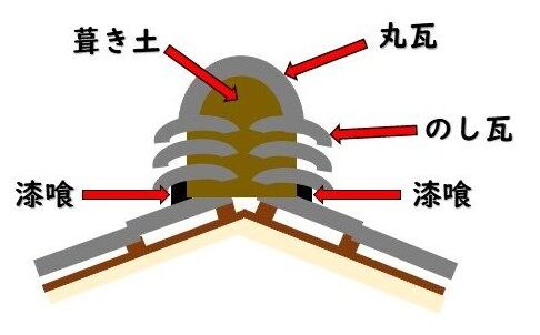 棟瓦の構造