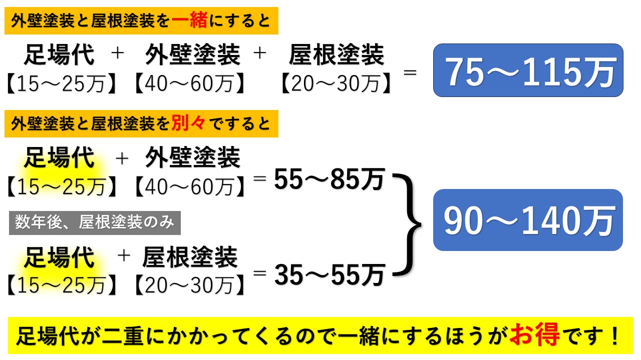 外壁塗装　屋根塗装　お得