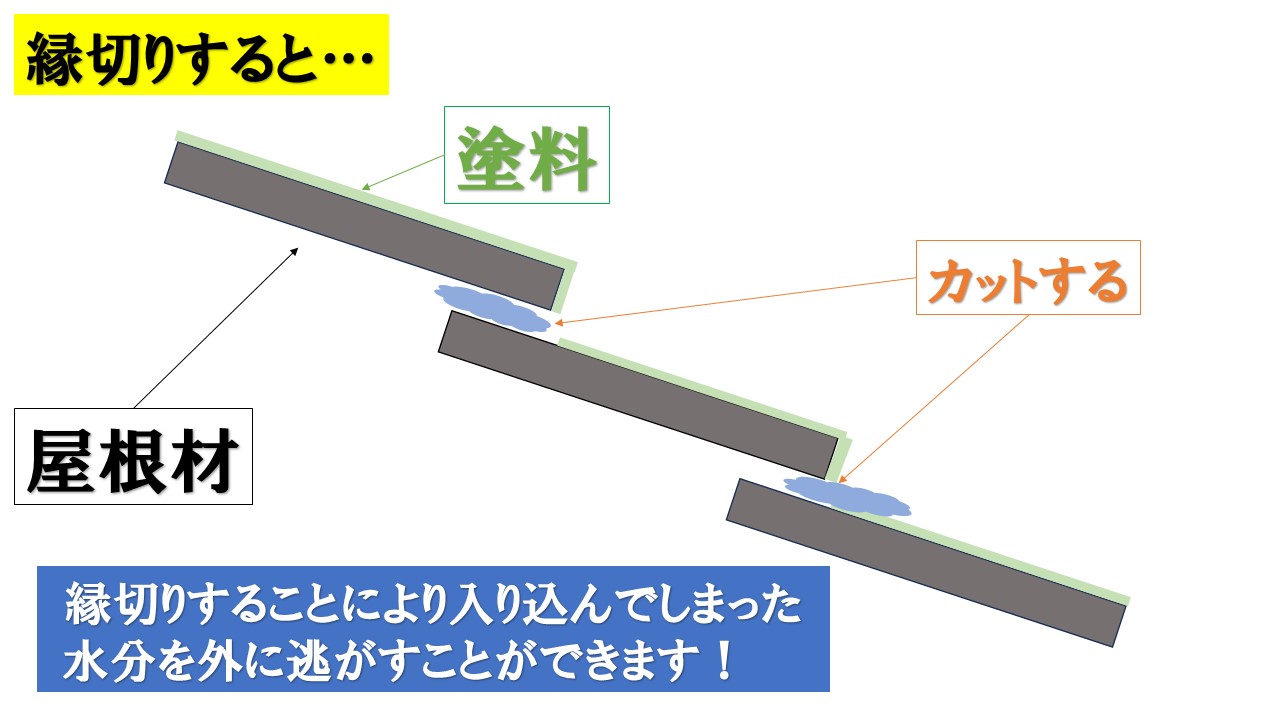 縁切り作業