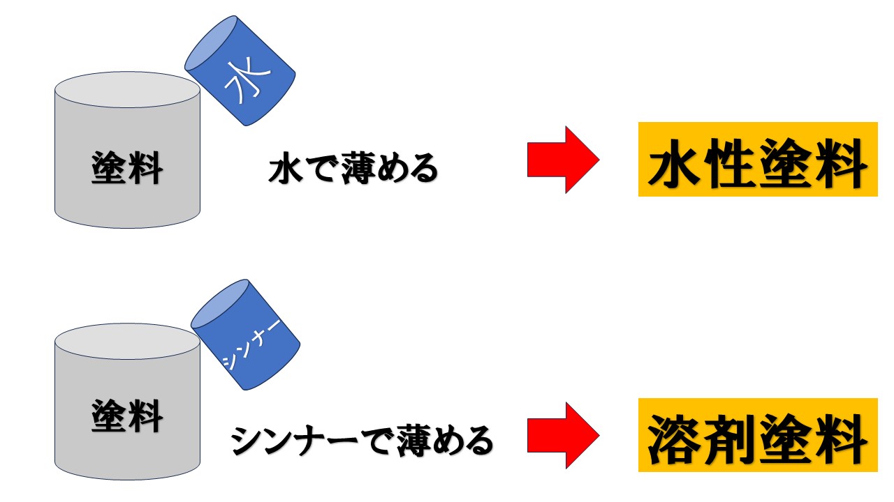 水性塗料　溶剤塗料