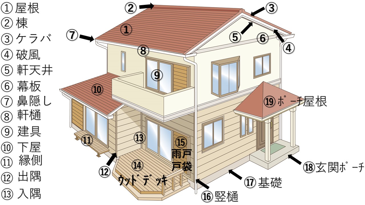 外壁塗装　家の名称