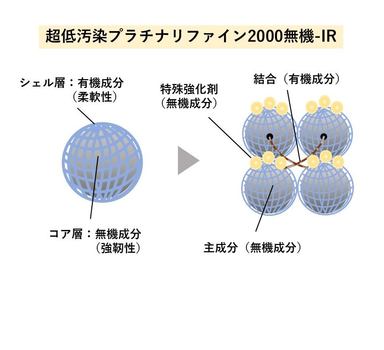 超低汚染プラチナリファイン2000無機-IRの仕組み