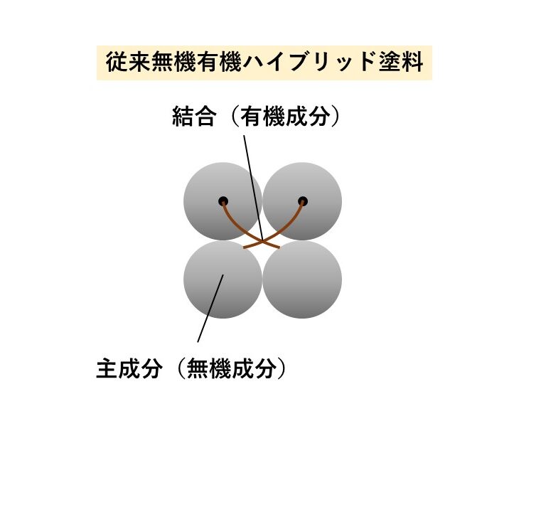 従来の無機有機ハイブリッド塗料