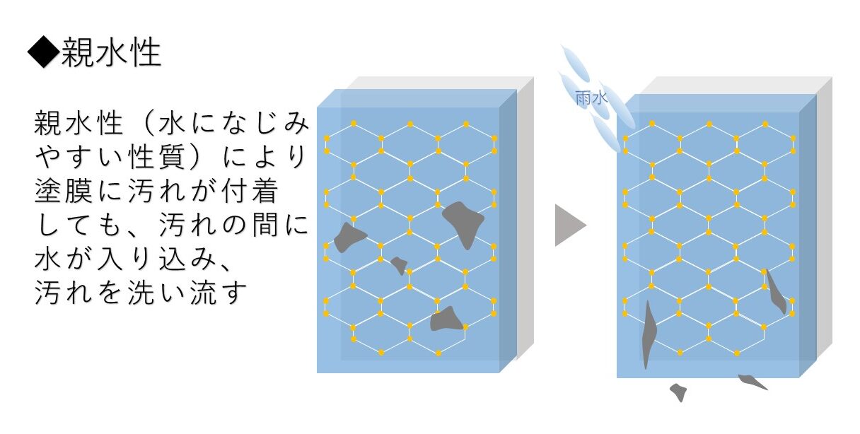 超低汚染性の仕組み