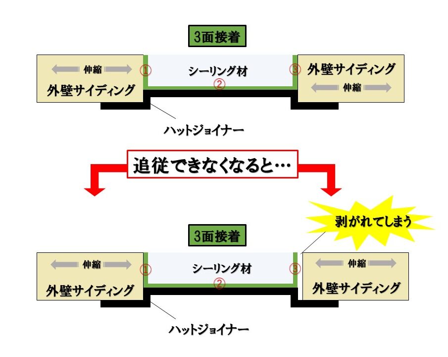 シーリング材　3面接着は追従できない