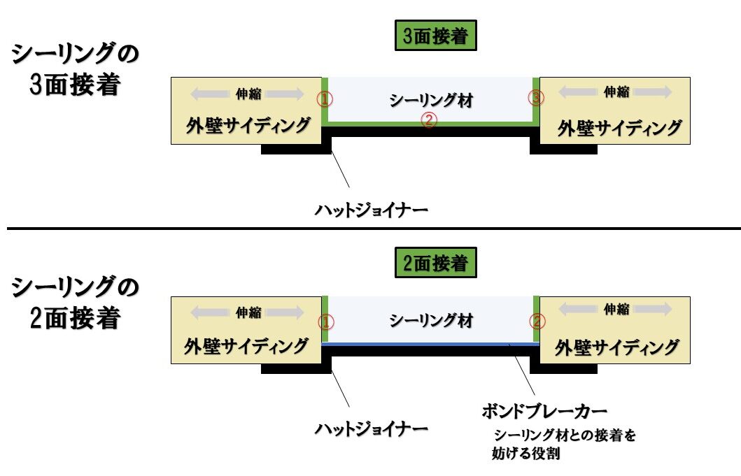 シーリングの2面接着3面接着