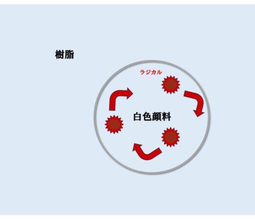 ラジカルシリコン制御型白色顔料