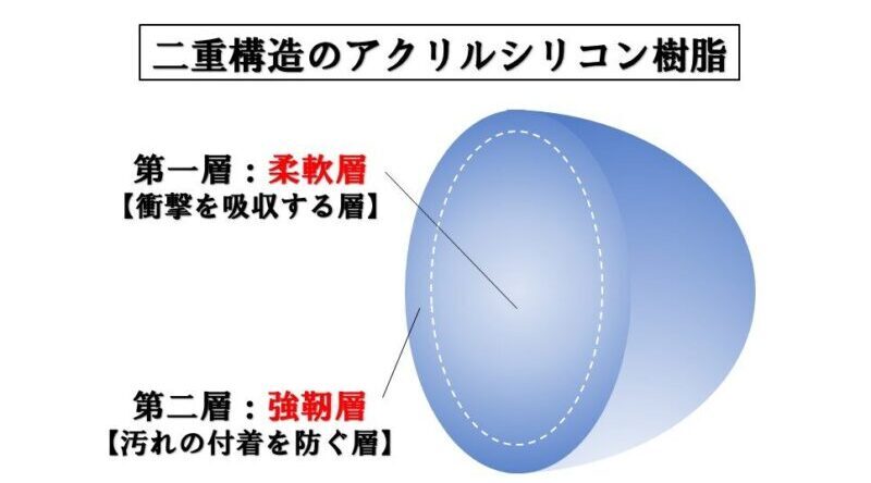 二層構造のアクリルシリコン樹脂