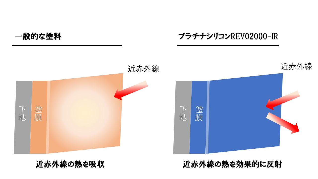 近赤外線の吸収と反射