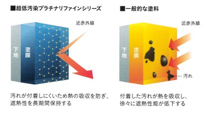 超低汚染プラチナリファイン2000無機-IR_美観保持