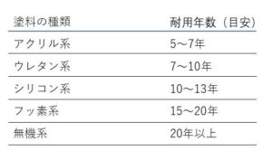 戸建の塗り替え目安時期