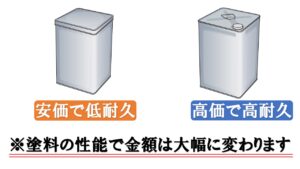 塗料の違いで金額は大幅に変わる