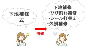 見積もりの一式は危険