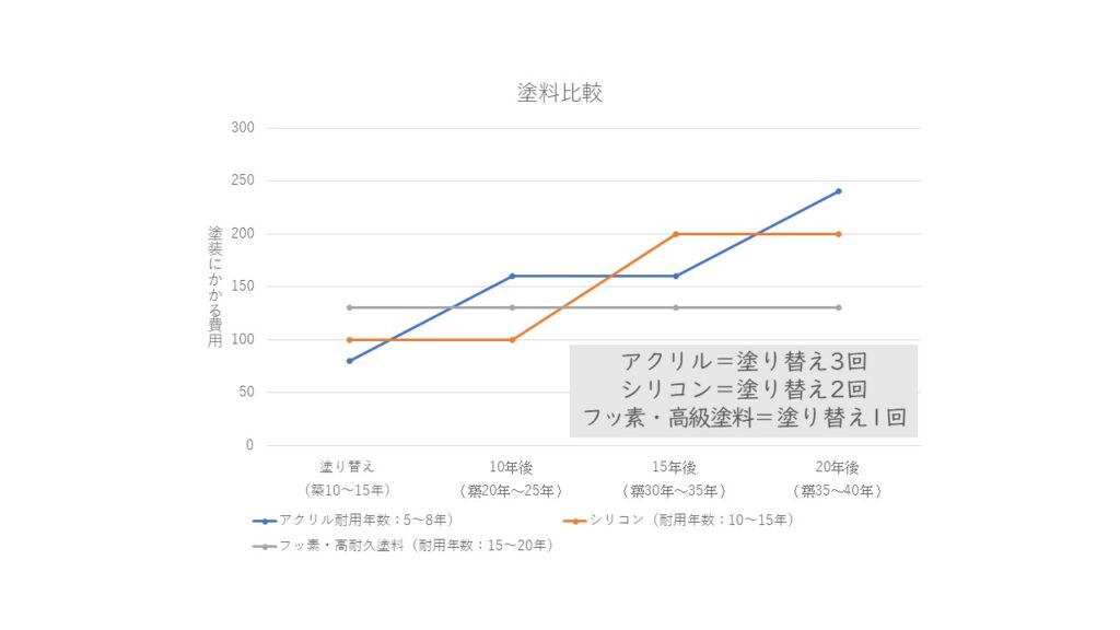塗料比較グラフ