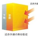 外壁熱吸収